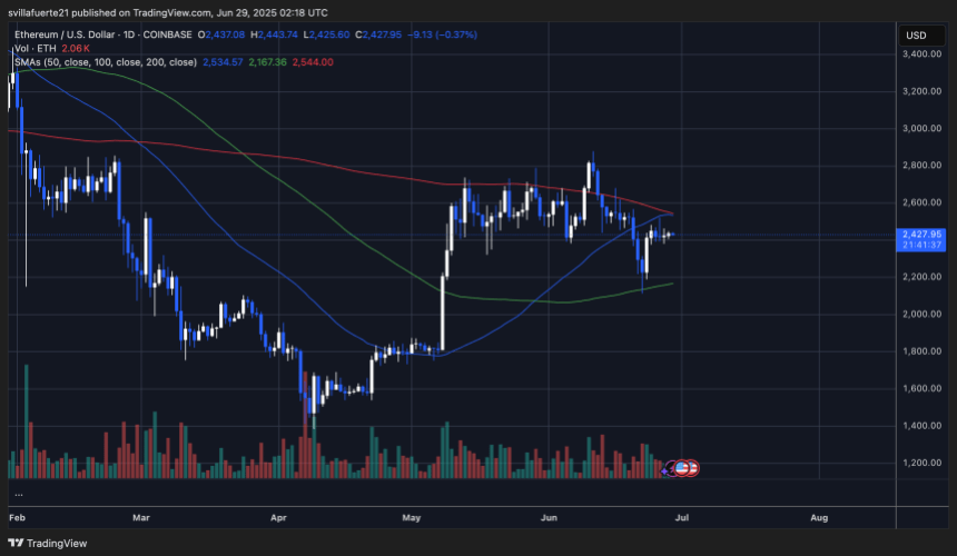 ETH testing key resistance level | Source: ETHUSDT chart on TradingView