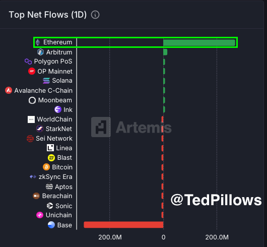 Ethereum Leads With $269,200,000 Net Flows | Source: Ted Pillows on X