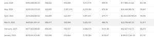 NFT sales volume in Q2 2025