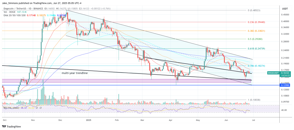 Dogecoin price