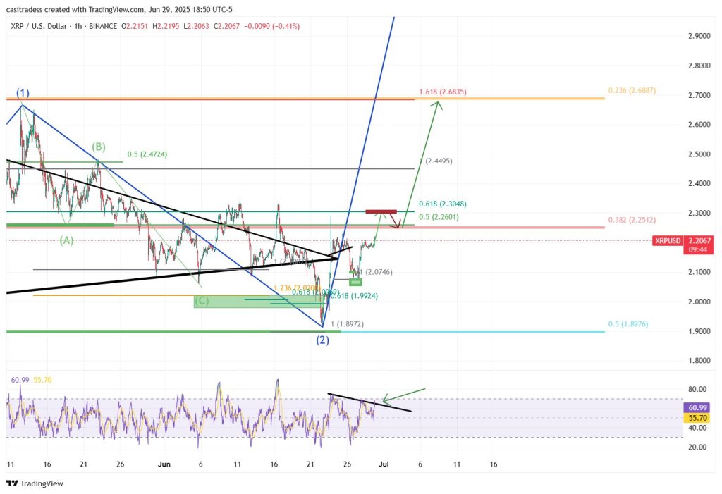 XRP price analysis