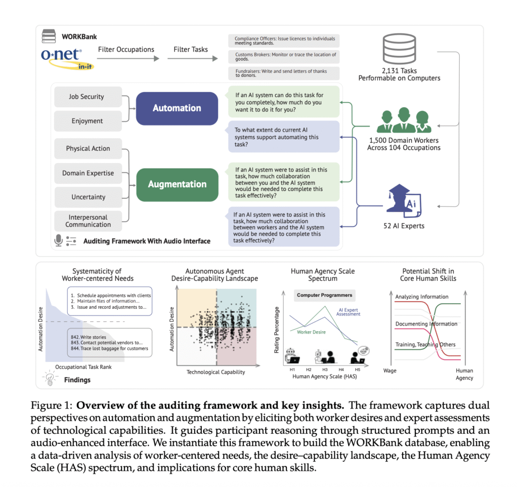 New AI Framework Evaluates Where AI Should Automate vs. Augment Jobs, Says Stanford Study