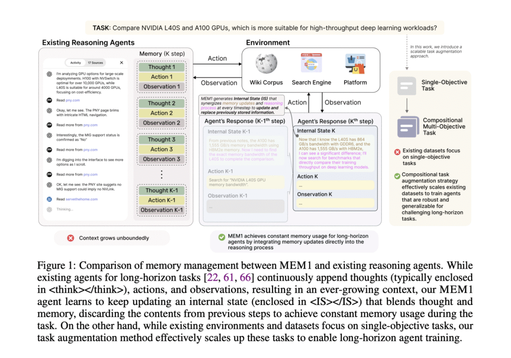 MIT and NUS Researchers Introduce MEM1: A Memory-Efficient Framework for Long-Horizon Language Agents