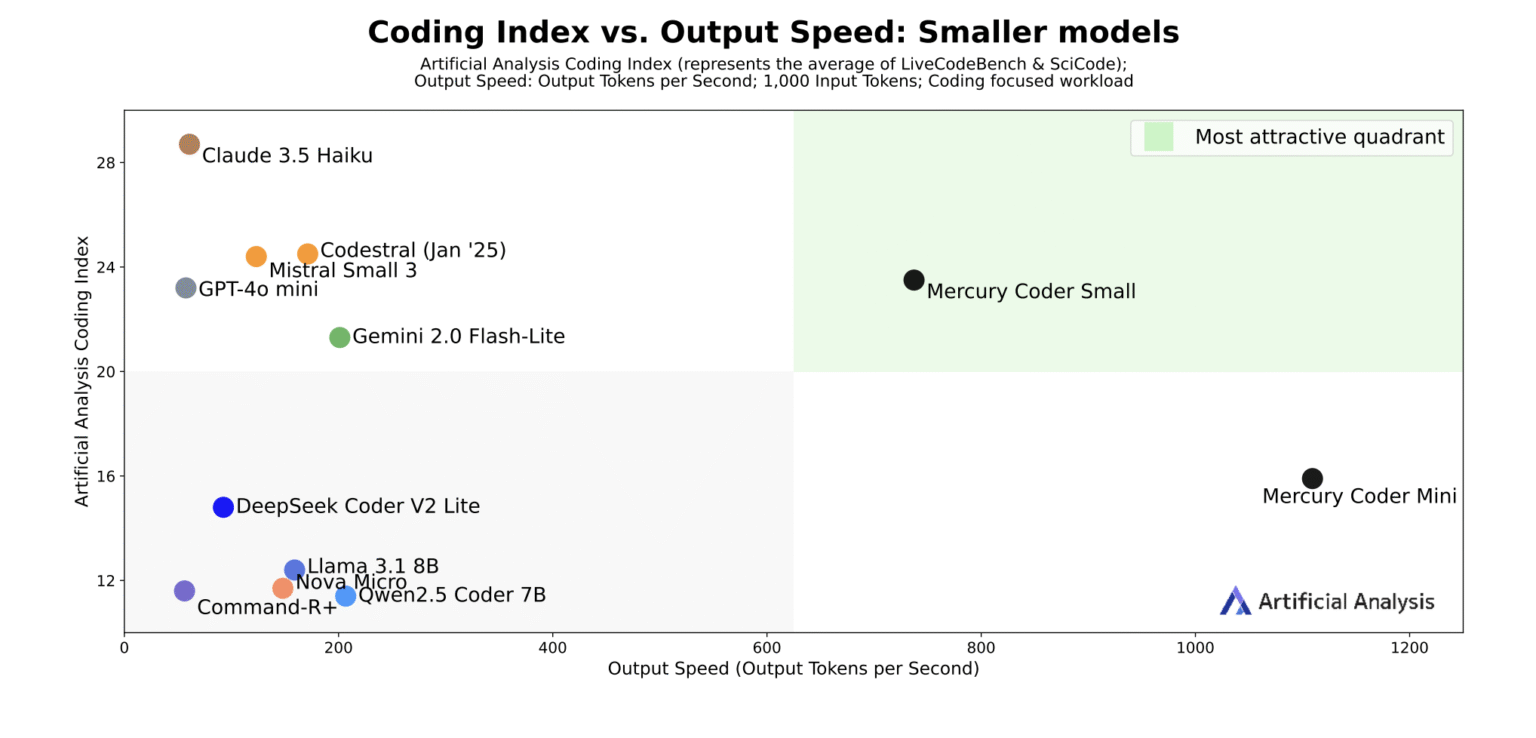 Inception Labs Introduces Mercury: A Diffusion-Based Language Model for Ultra-Fast Code Generation