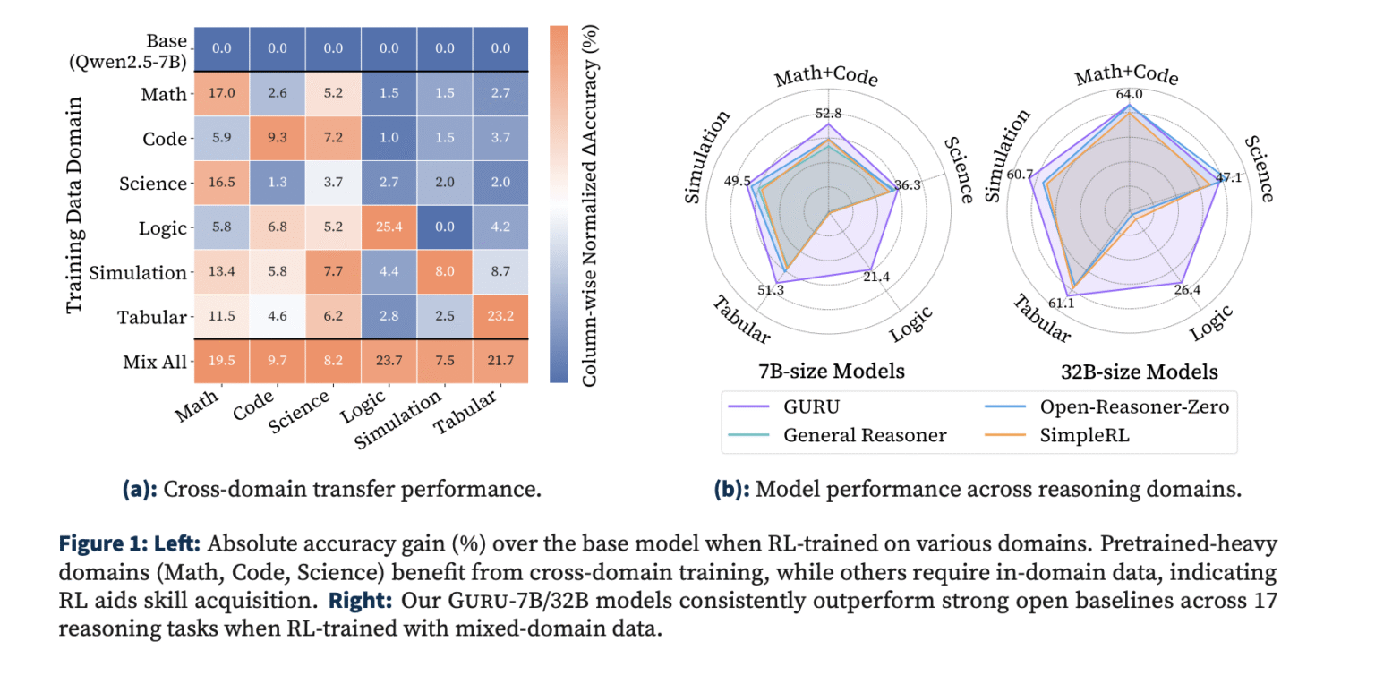 GURU: A Reinforcement Learning Framework that Bridges LLM Reasoning Across Six Domains