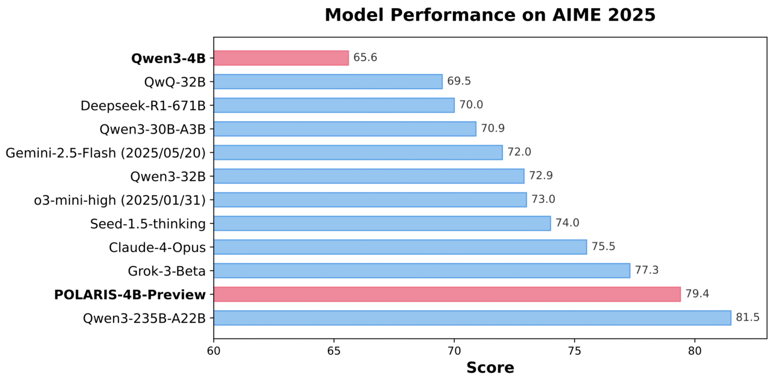 Polaris-4B and Polaris-7B: Post-Training Reinforcement Learning for Efficient Math and Logic Reasoning