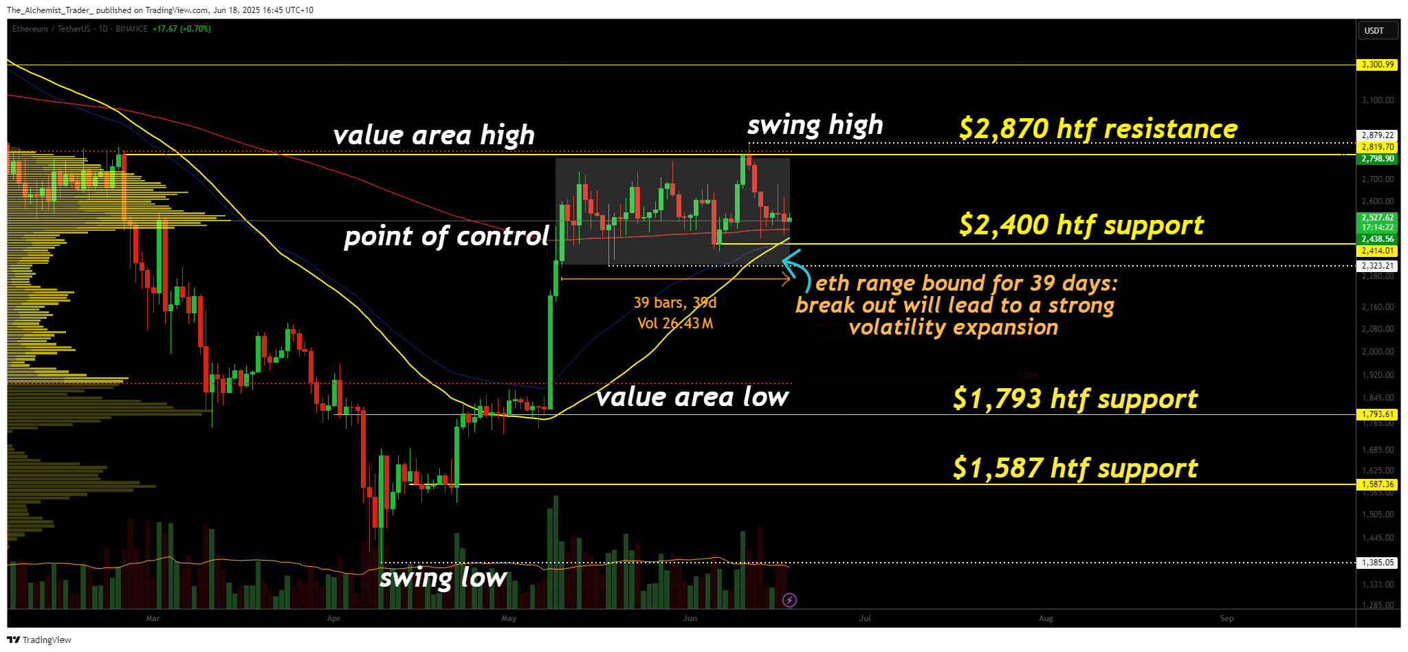 Ethereum price outlook: $3,200 or $1,587 as 39-day range nears breakout - 1