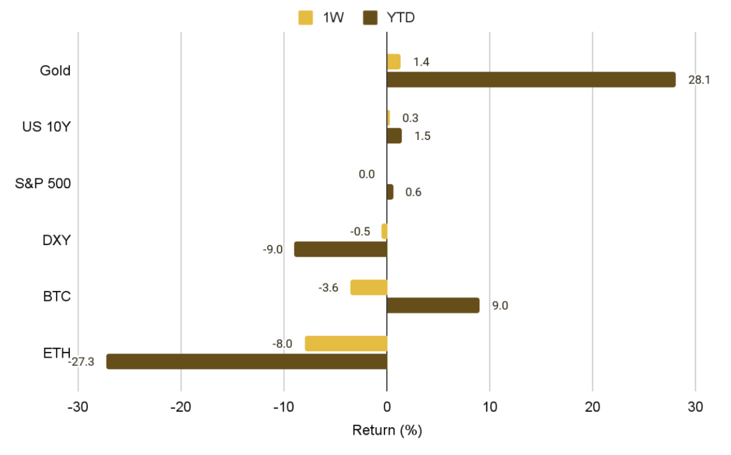 Weekly and YTD performance of major crypto and traditional assets