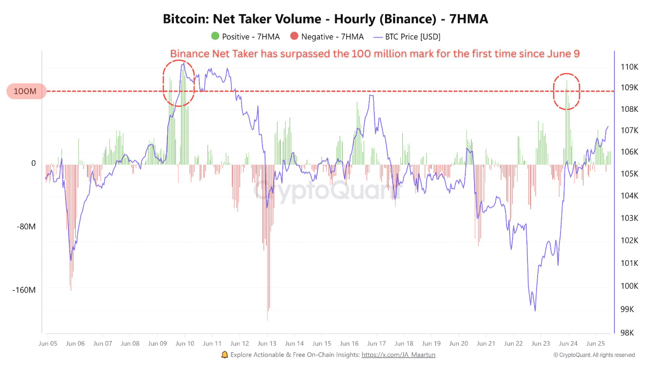 Bitcoin net taker volume on Binance