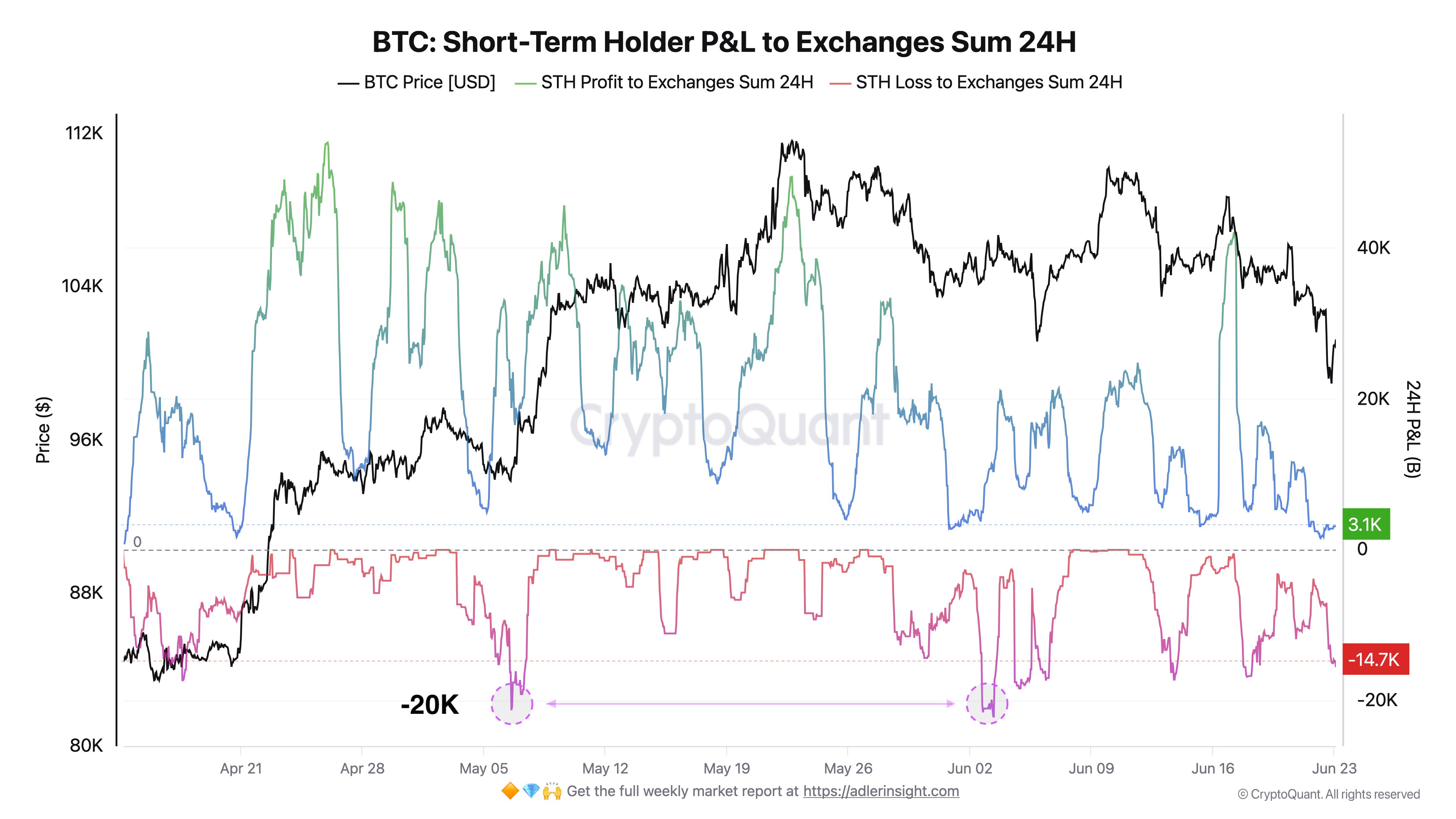 Bitcoin STH P&L To Exchanges