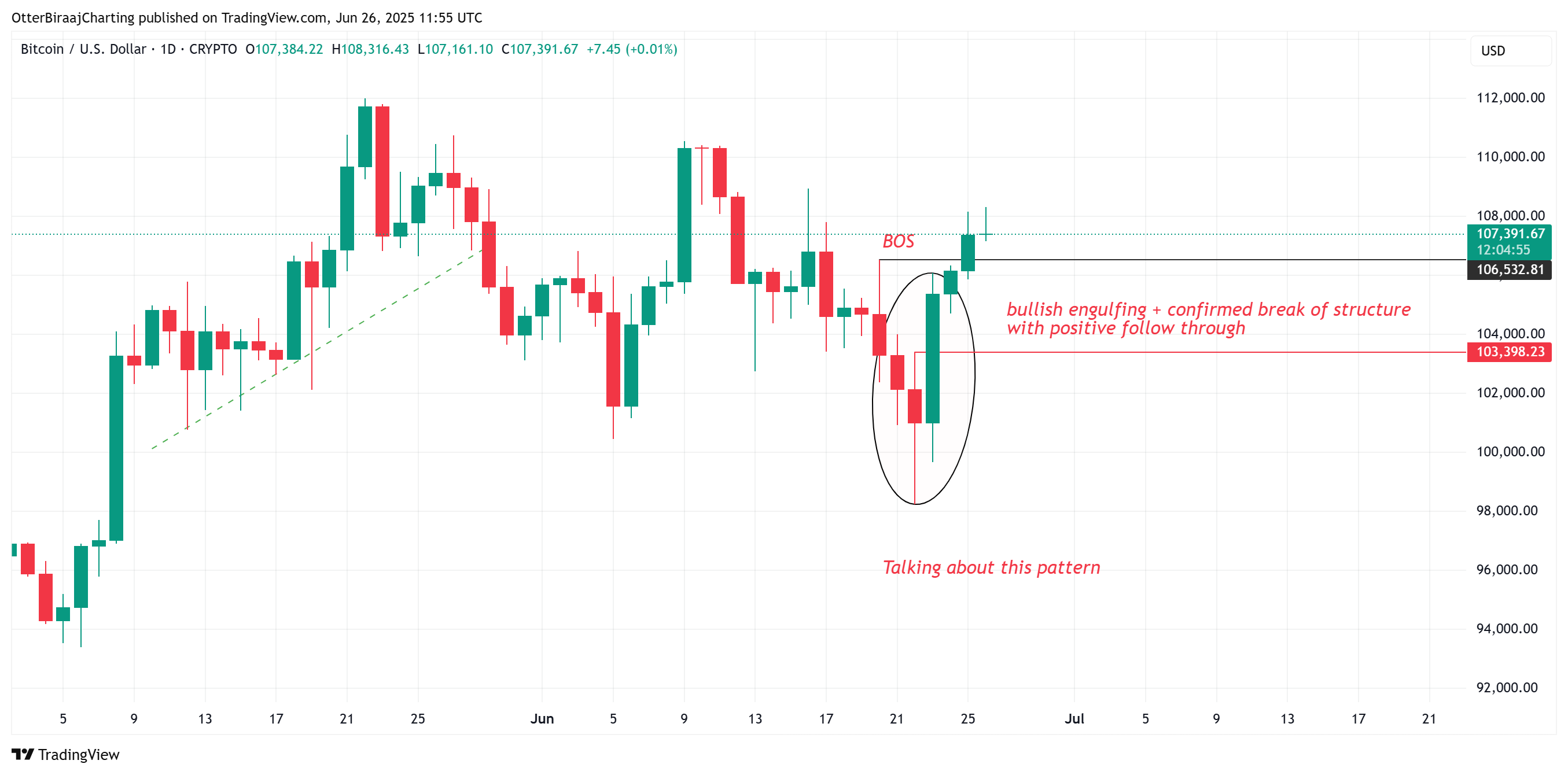 Cryptocurrencies, Bitcoin Price, Markets, Price Analysis, Market Analysis
