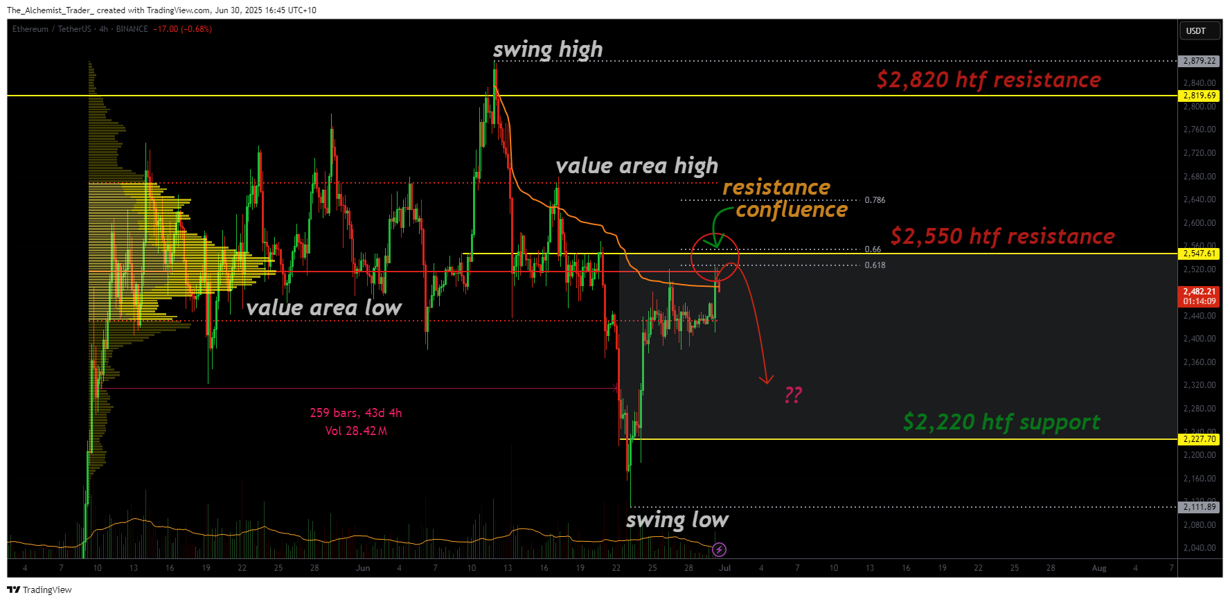 Ethereum price outlook: ETH faces heavy volume wall range, rotation likley - 1