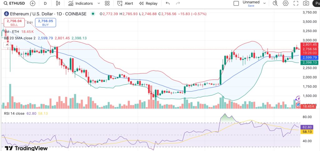 Ethereum holds $2.7K as ETF inflows surge and ETH options flip sharply bullish - 1
