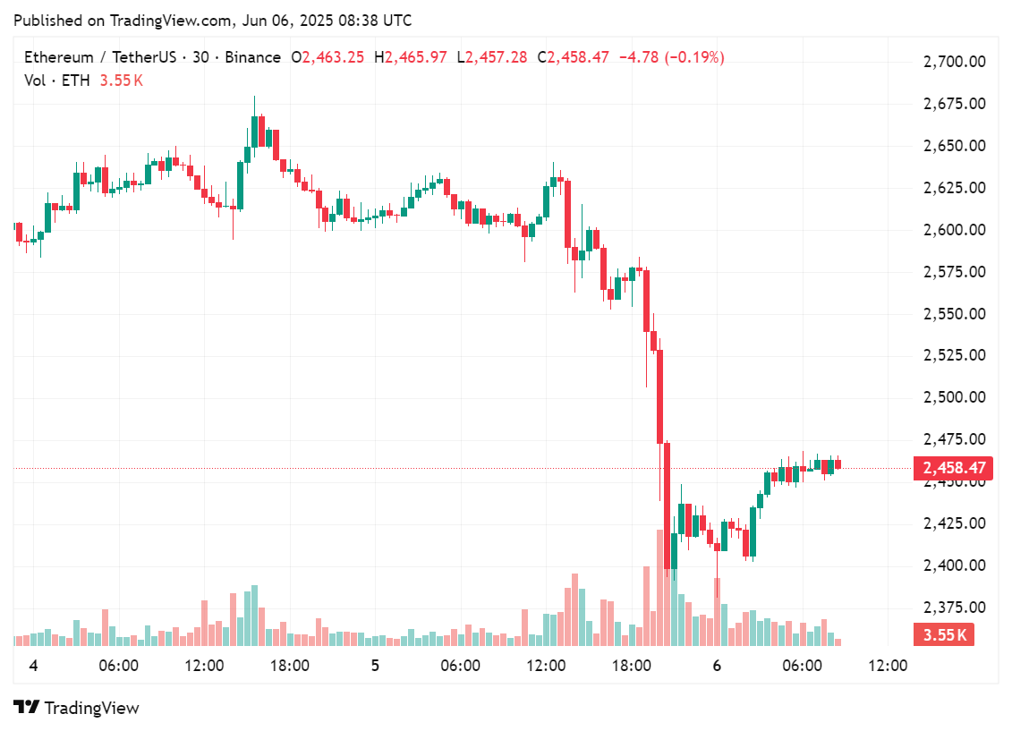 Ethereum price chart shows a drop in the past few hours of trading, June 6, 2025 | Source: crypto.news