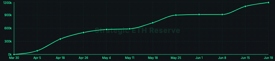 The growth of ETH strategic reserves