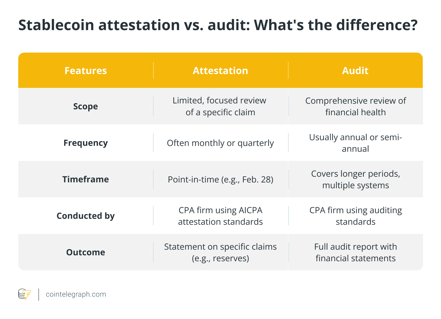 Stablecoin attestation vs. audit_ What's the difference