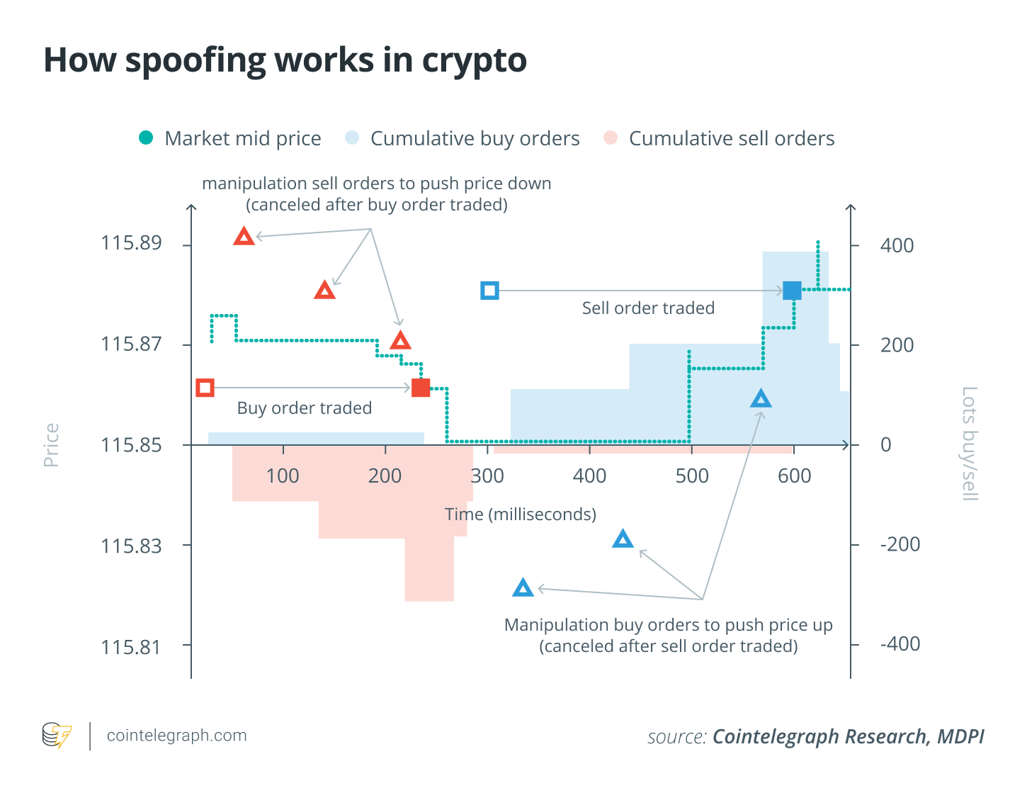 How spoofing works in crypto How spoofing works in crypto