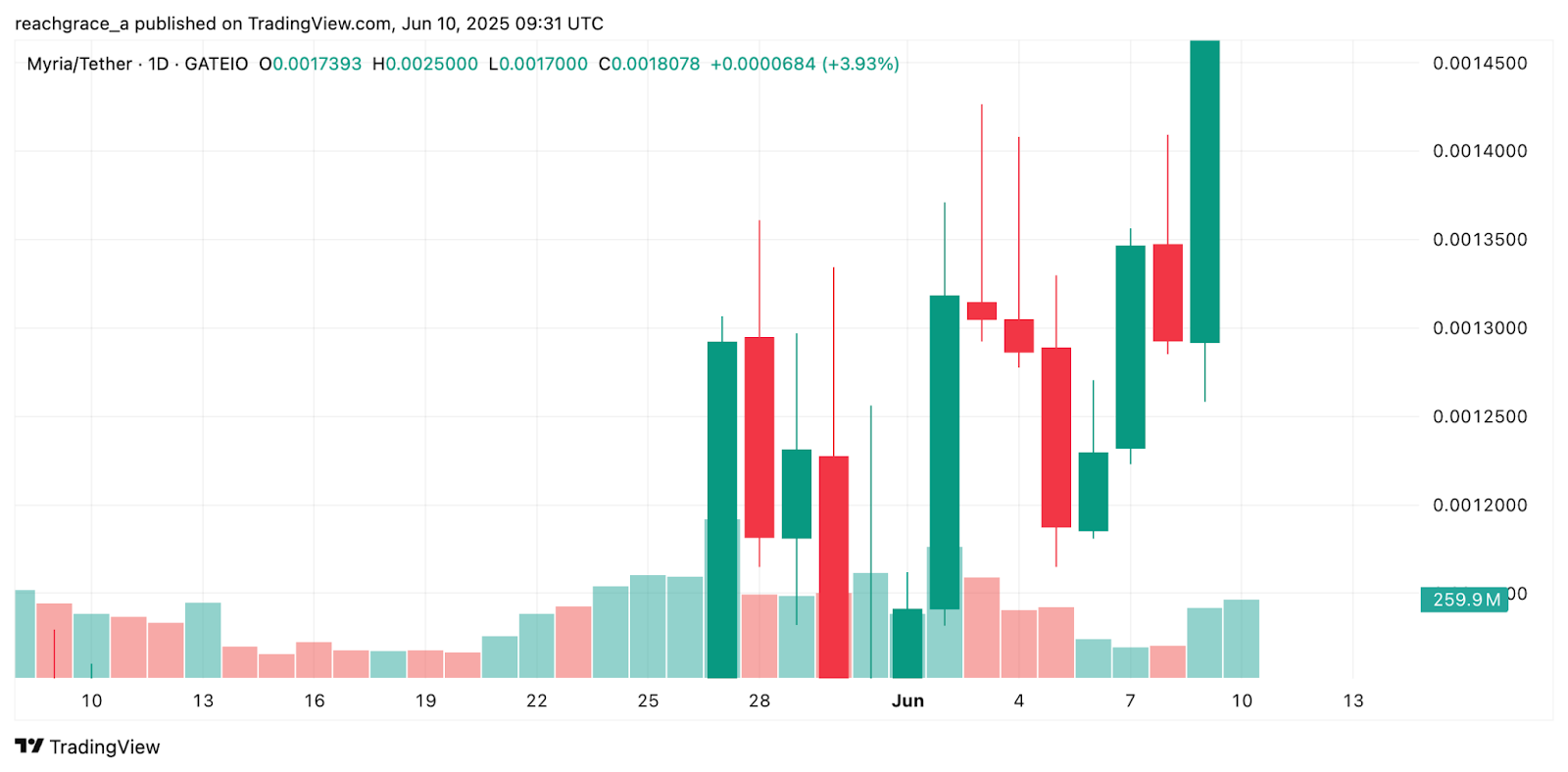 Myria token jumps as crypto market bounces in Bitcoin-led rally - 1