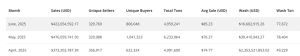 NFT sales volume in June 2025
