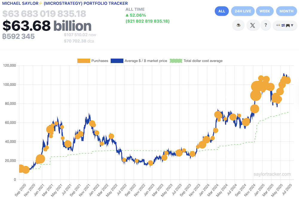 Bitcoin Price, MicroStrategy, Michael Saylor