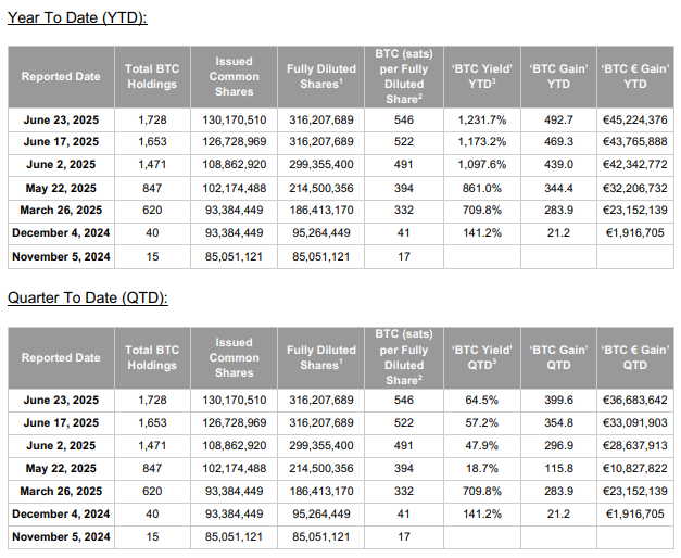 The Blockchain Group Acquires 75 BTC After €7.2M Raise 1 YTD & QTD
