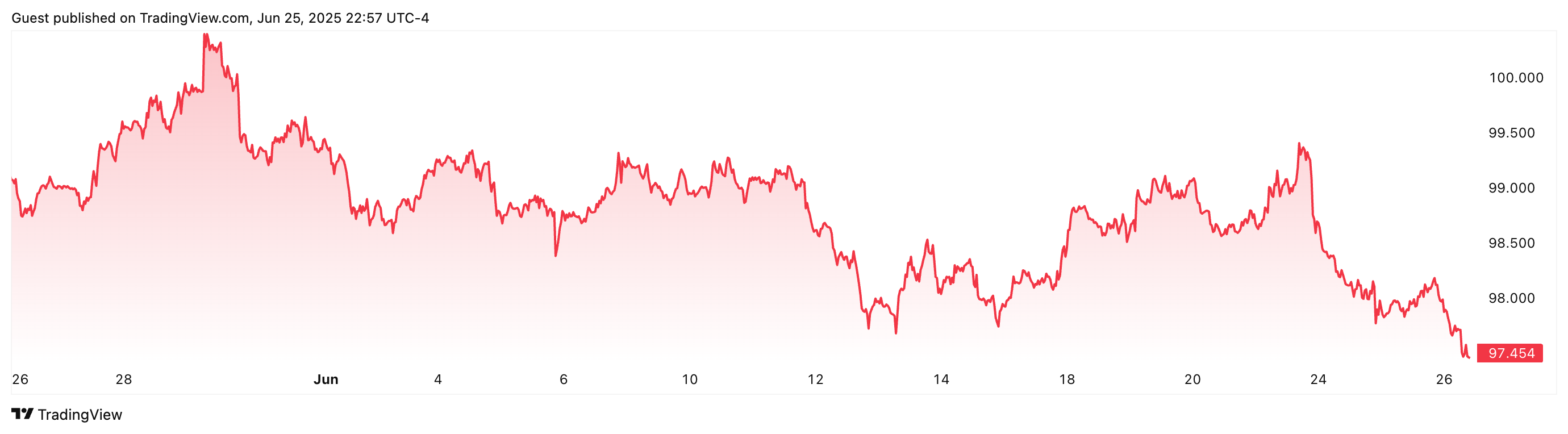 Cryptocurrencies, United States