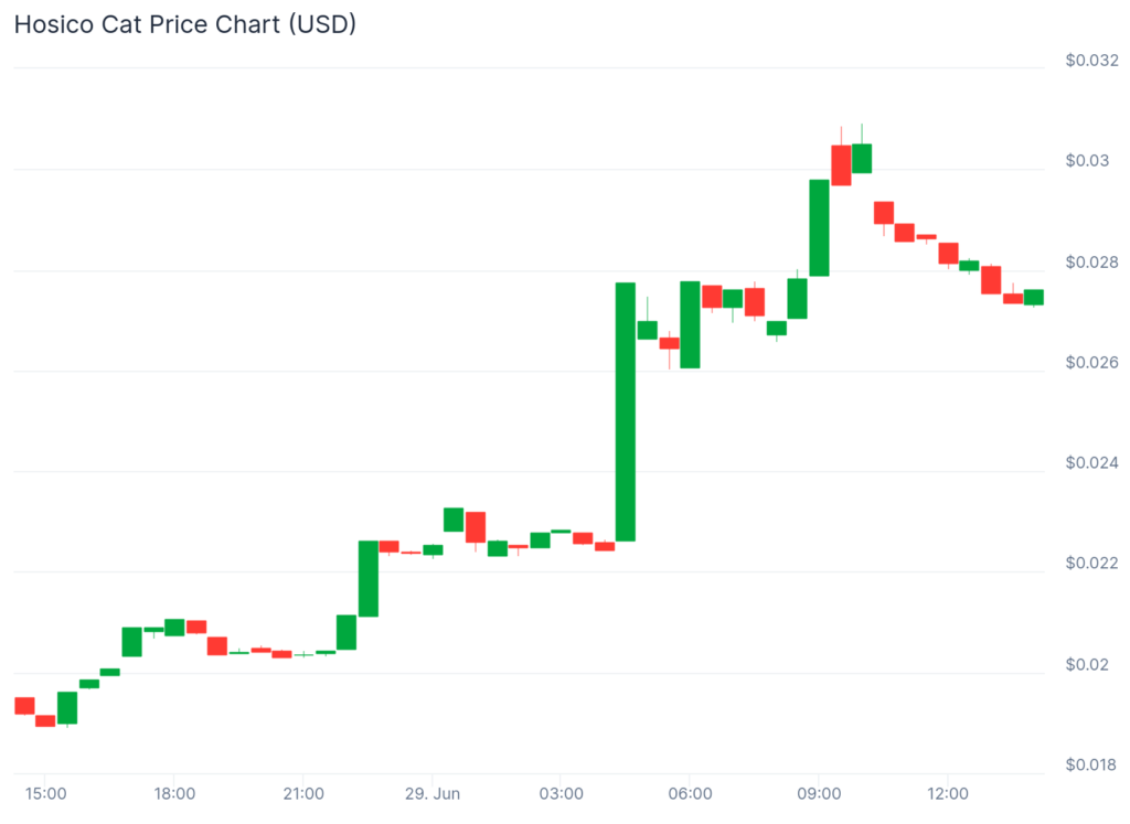 While majors stall, meme cats and underdogs lead crypto pack - 1