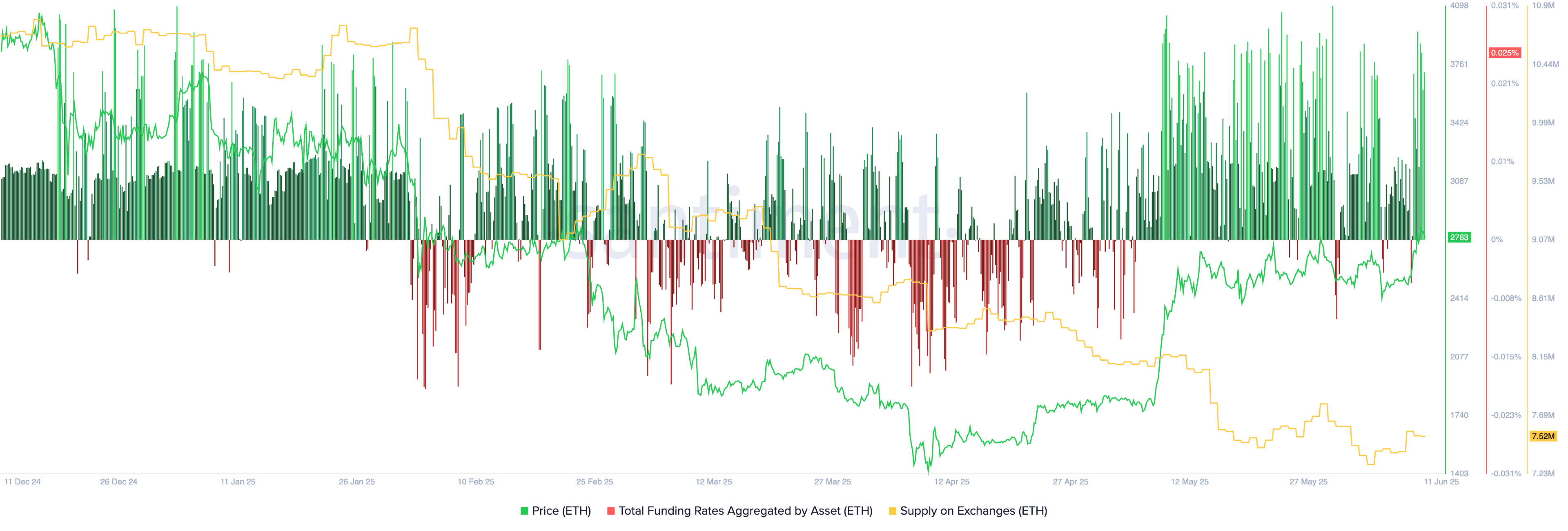 ETH supply on exchanges