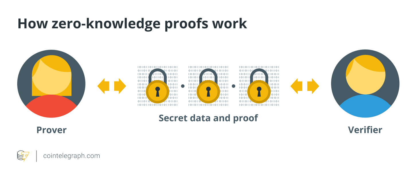 How zero-knowledge proofs work How zero-knowledge proofs work