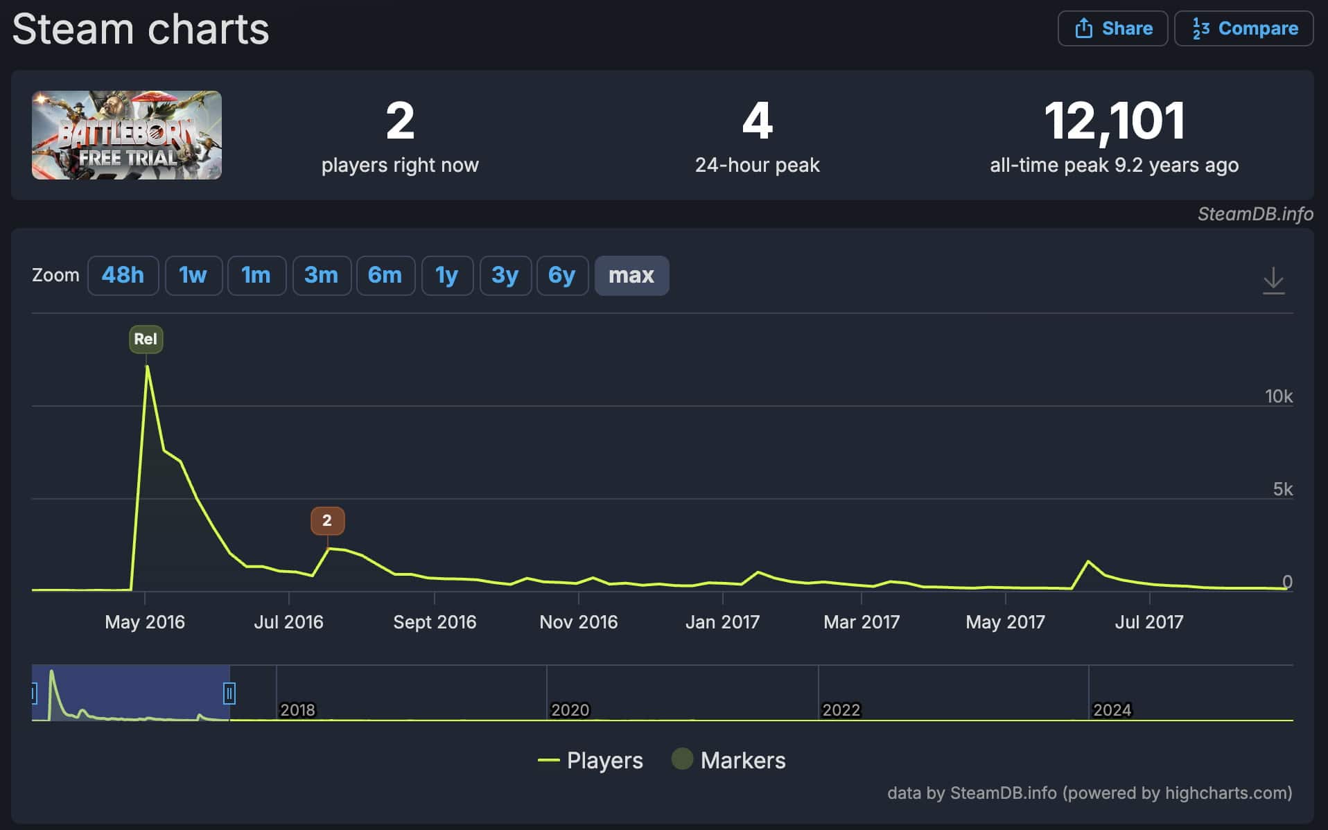 Chart displaying the declining player count for a game. Current players: 2; peak: 12,101