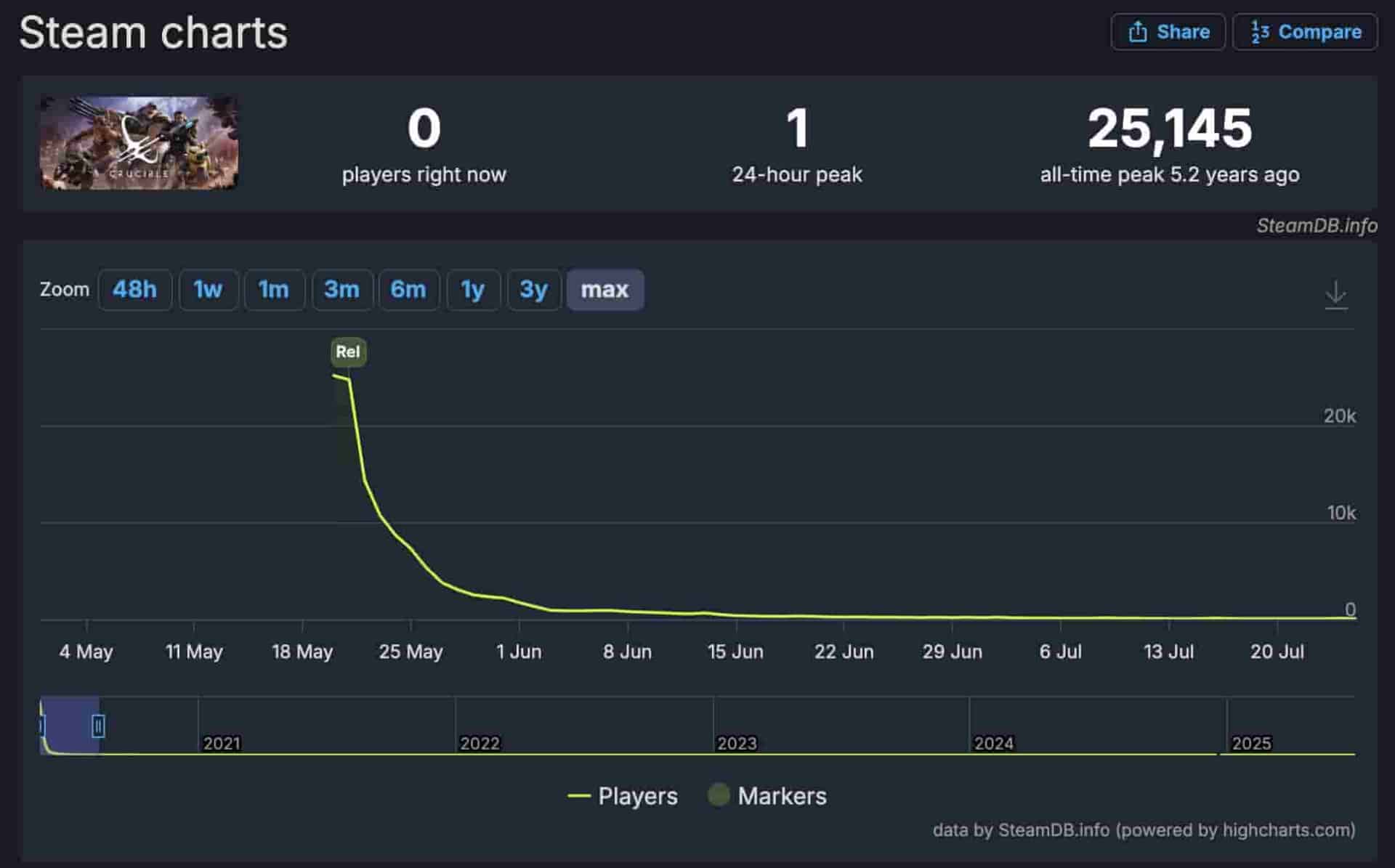 Steam chart showing zero current players for a Crucible game, with an all-time peak of 25,145 players over five years ago