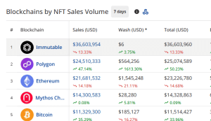 NFT sales volume by sales volume in the past seven days.