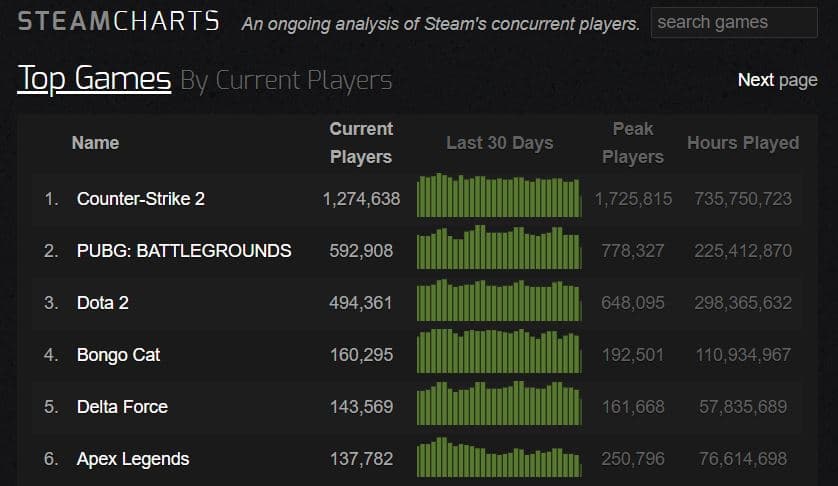 SteamCharts screenshot showing top games by current players. 'Counter-Strike 2' leads with 1,274,638 players, followed by PUBG and Dota 2