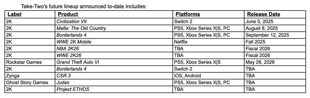 Table listing Take-Two’s future lineup with labels, products, platforms, and release dates. Includes titles like "Civilization VII" and "GTA VI," with various release years