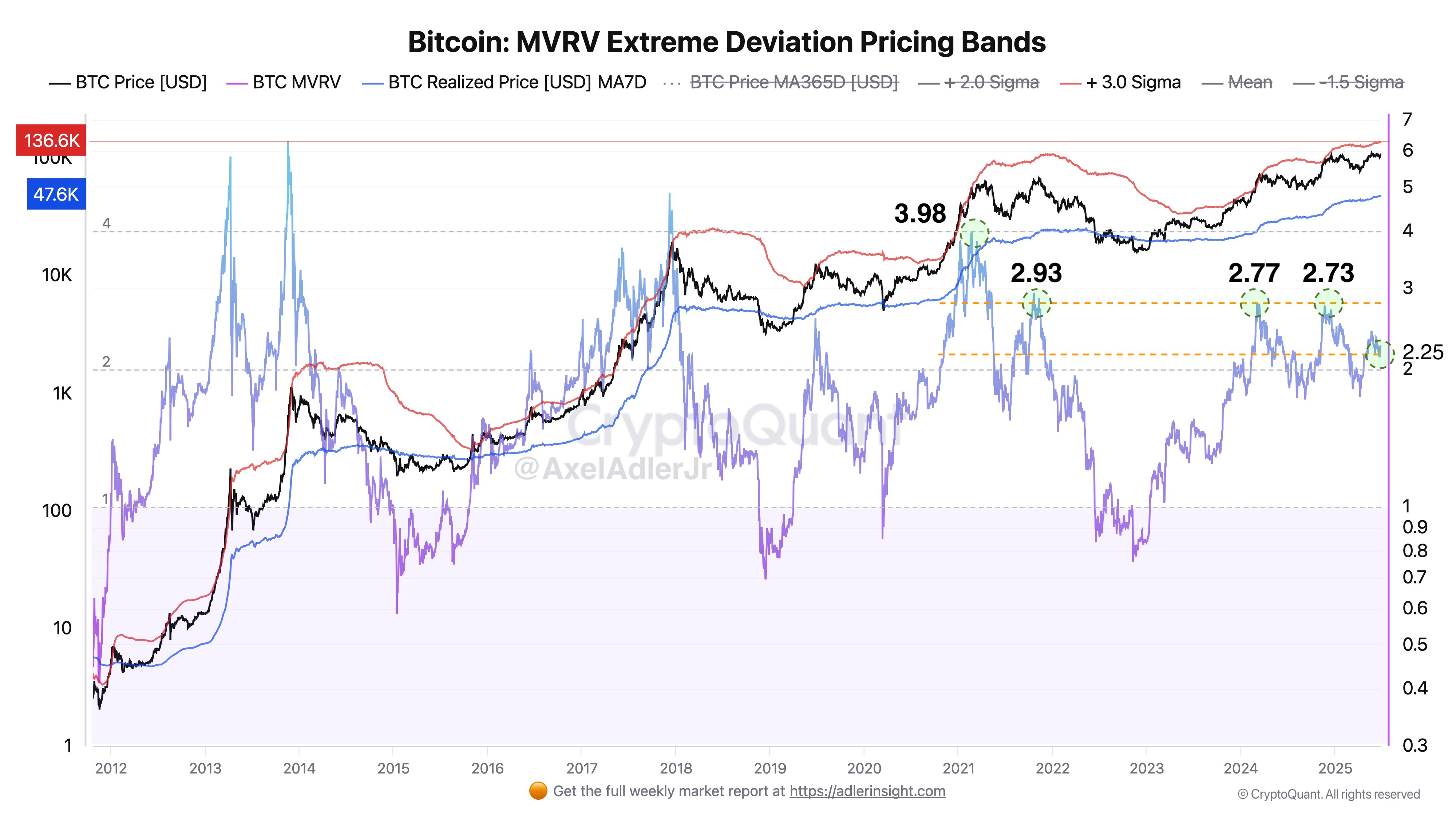 Bitcoin MVRV Ratio