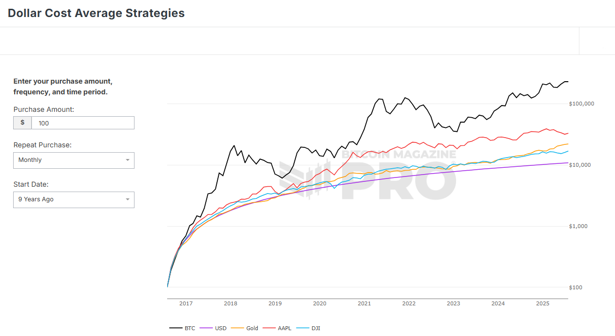 Dollar Cost Average Strategies