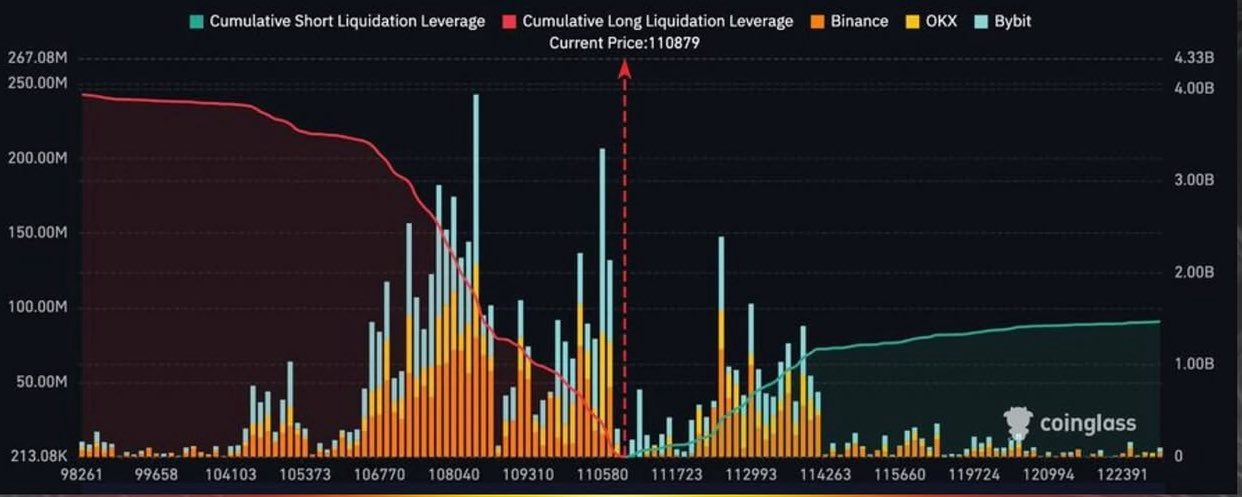 According to data from Coinglass, an additional $1.5 billion in short positions are on the verge of liquidation if Bitcoin hits $120,000.