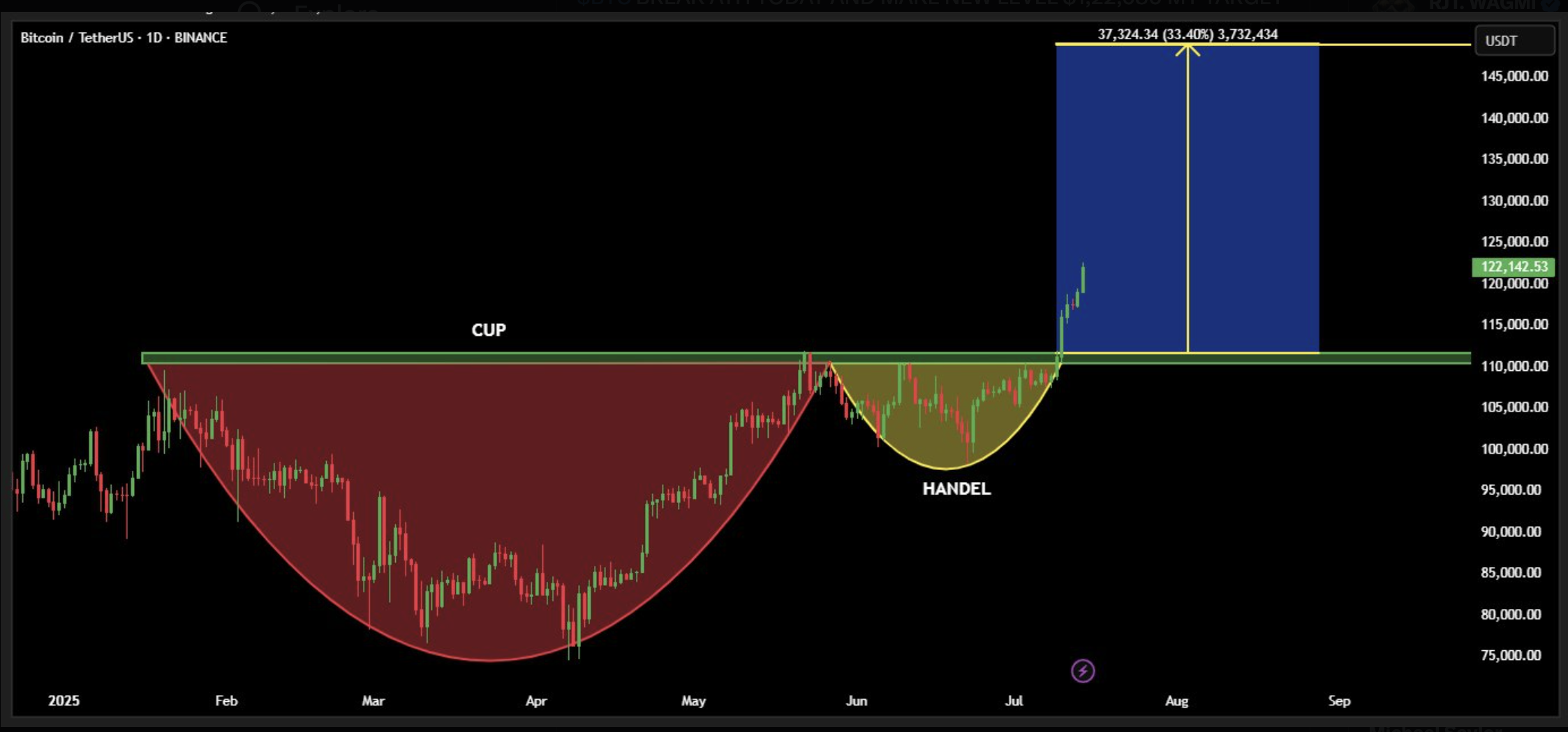 Bitcoin Analysis, Markets, Predictions, Donald Trump, Tech Analysis, Market Analysis