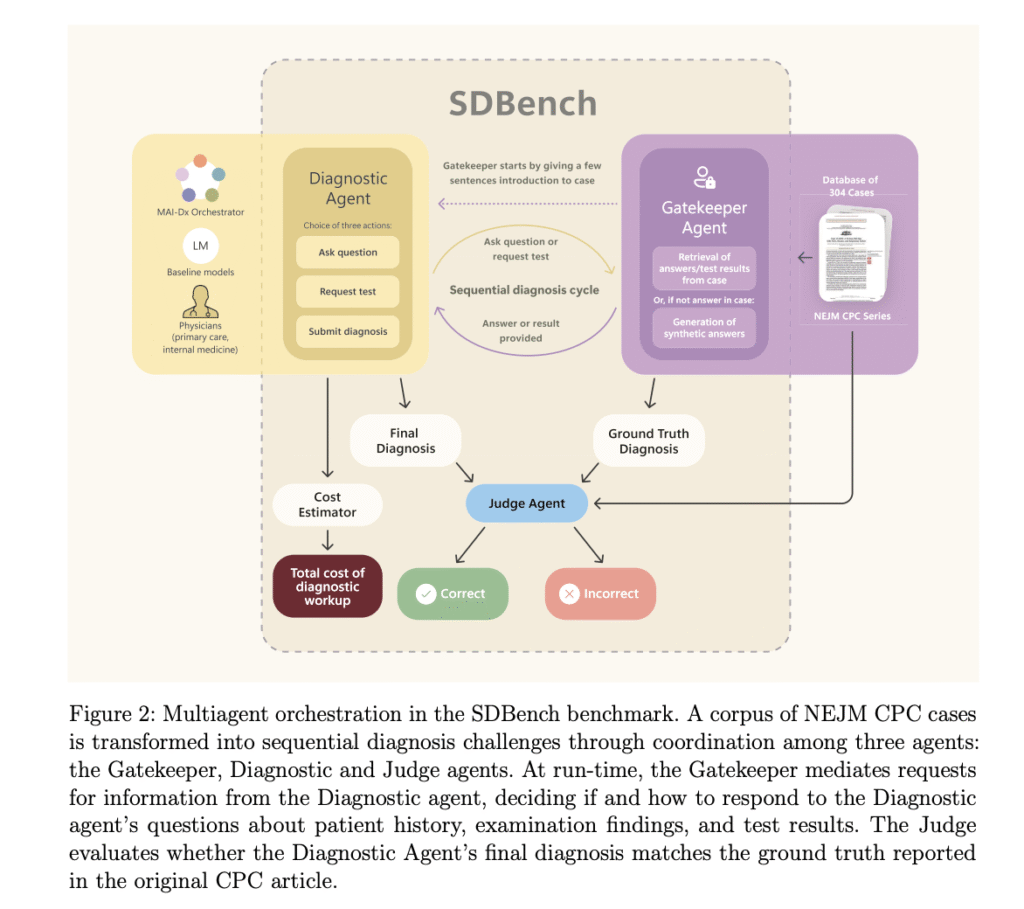 SDBench and MAI-DxO: Advancing Realistic, Cost-Aware Clinical Reasoning with AI