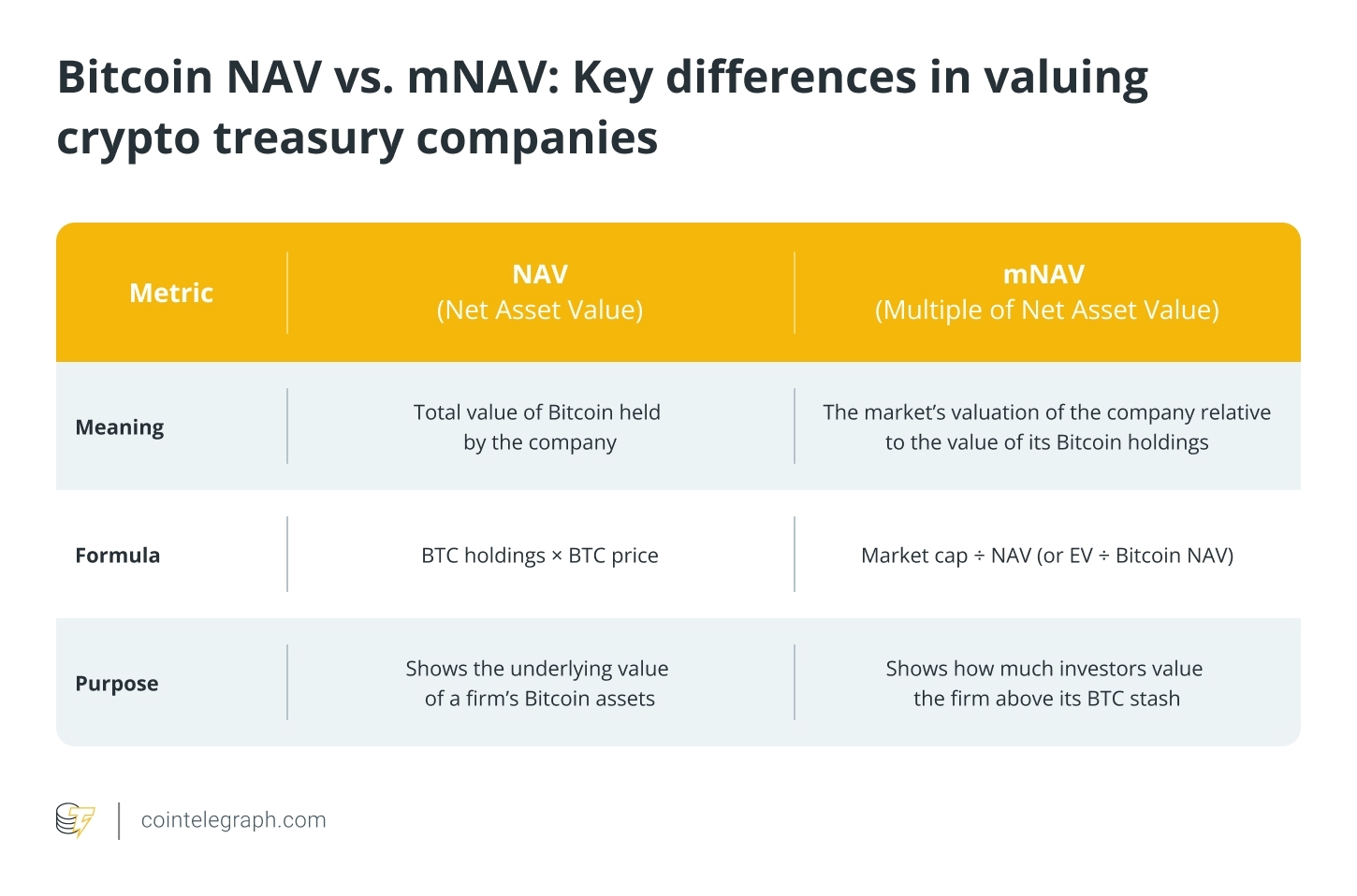 Bitcoin NAV vs. mNAV: Key differences in valuing crypto treasury companies Bitcoin NAV vs. mNAV: Key differences in valuing crypto treasury companies