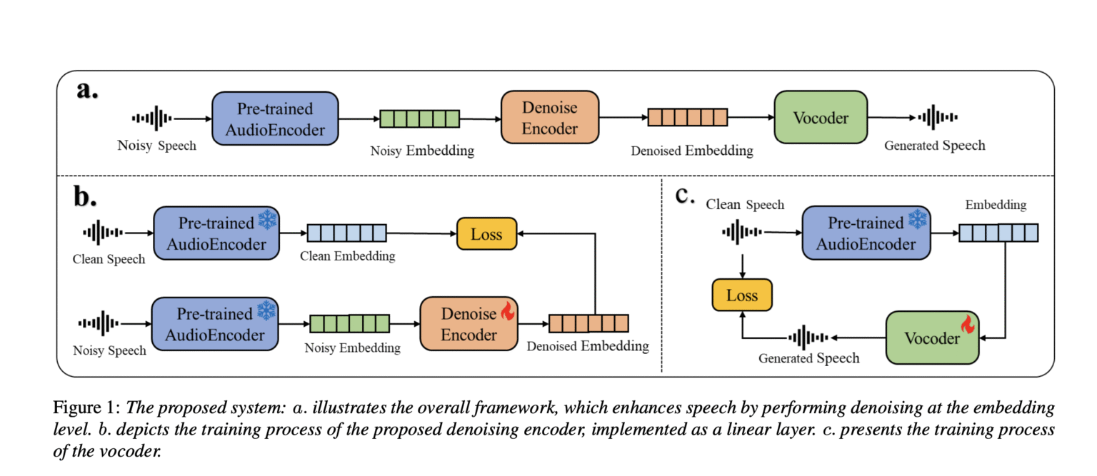 Efficient and Adaptable Speech Enhancement via Pre-trained Generative Audioencoders and Vocoders