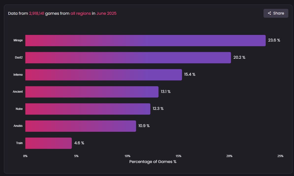 Bar chart showing game map usage percentages for June 2025. Mirage leads at 23.6%, Dust2 at 20.2%, and Train trails with 4.6%
