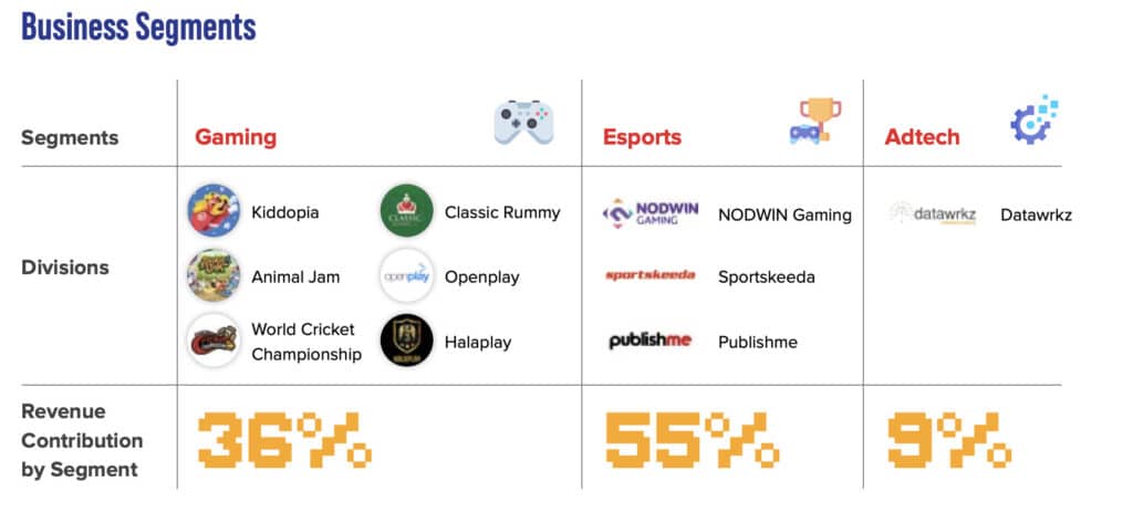 Business segments chart showing three categories: Gaming, Esports, and Adtech. Gaming includes Kiddopia, Classic Rummy, Animal Jam, Openplay, World Cricket Championship, and Halaplay, contributing 36% revenue. Esports, with Nodwin Gaming, Sportskeeda, and Publishme, contributes 55%. Adtech with Datawrkz contributes 9%