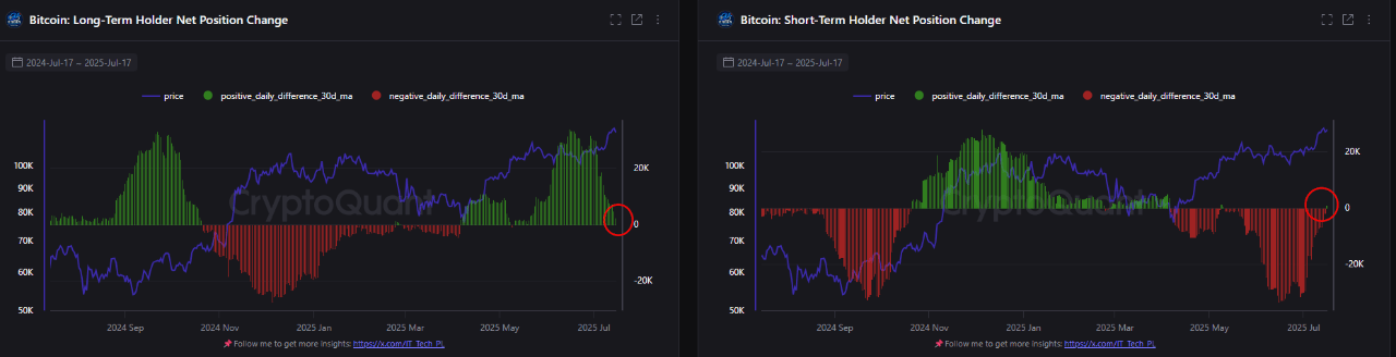 Bitcoin LTH net position change