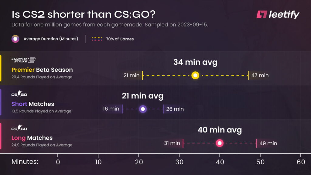 Comparison chart showing average game durations for CS2 and CS:GO modes. CS2's Premier Beta Season averages 34 min, CS:GO Short 21 min, and CS:GO Long 40 min