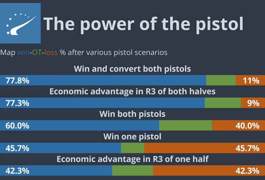 Bar graph titled "The power of the pistol" shows win, OT, and loss percentages for various scenarios