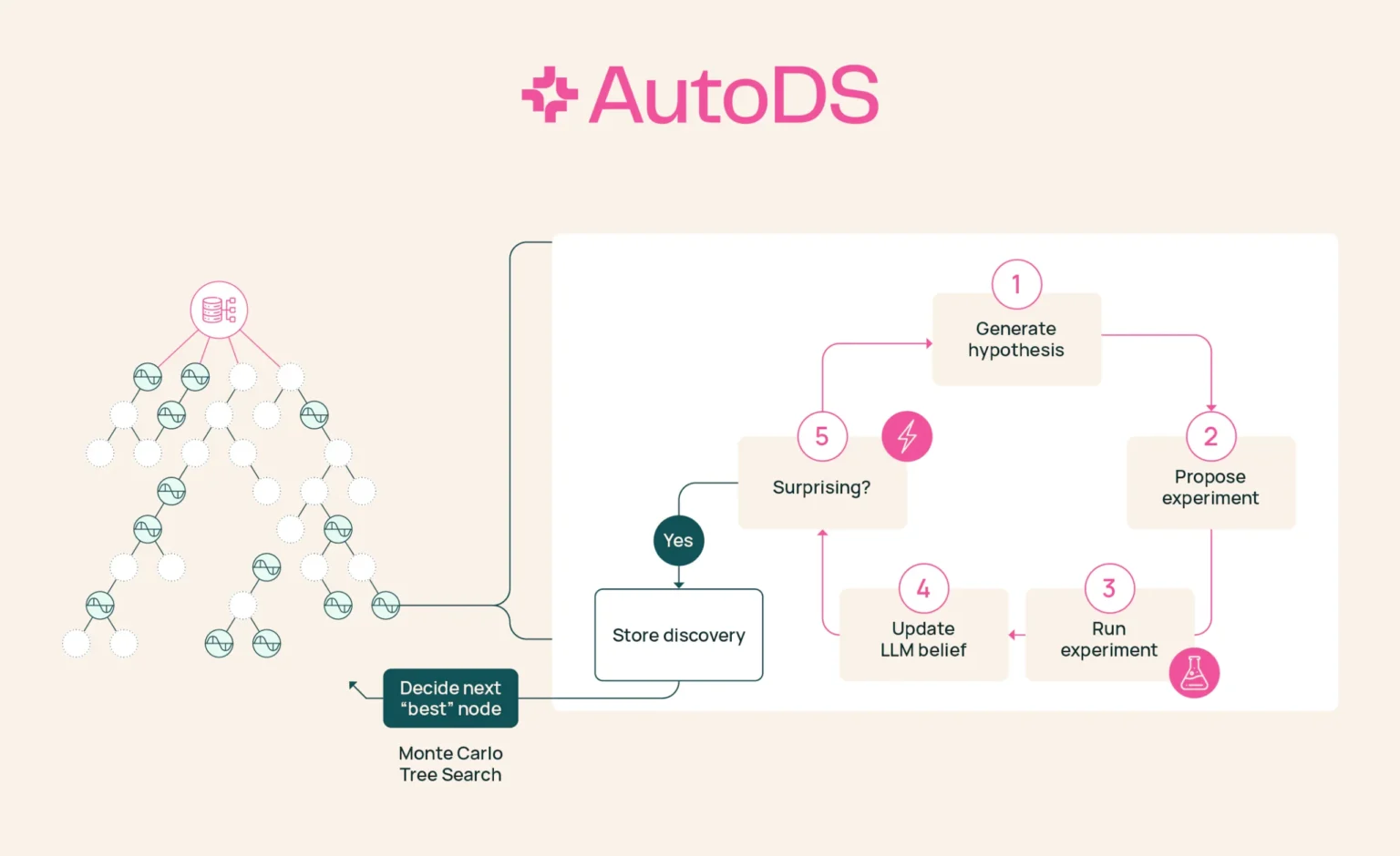 Allen Institute for AI-Ai2 Unveils AutoDS: A Bayesian Surprise-Driven Engine for Open-Ended Scientific Discovery