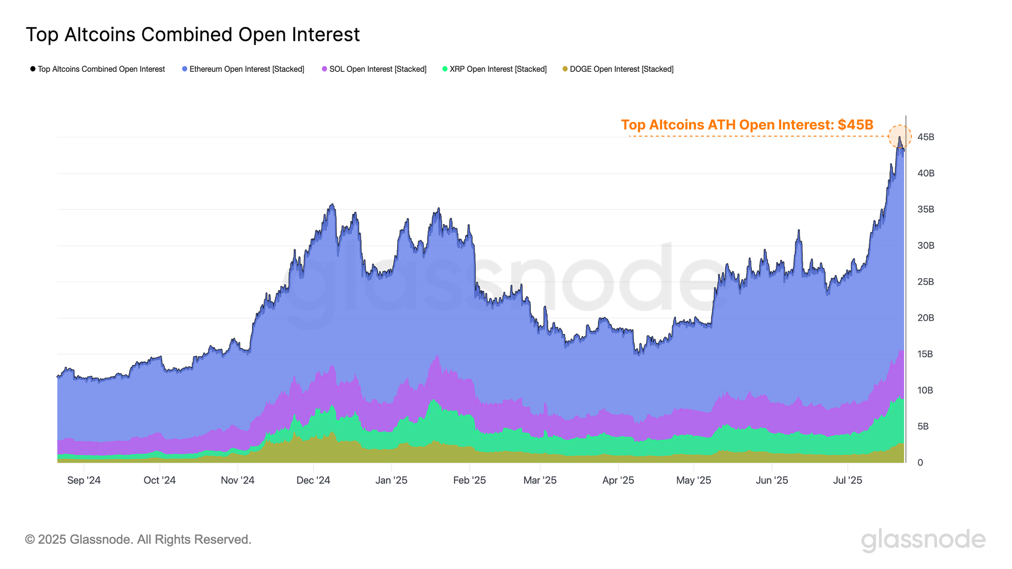 XRP, Dogecoin Open Interest