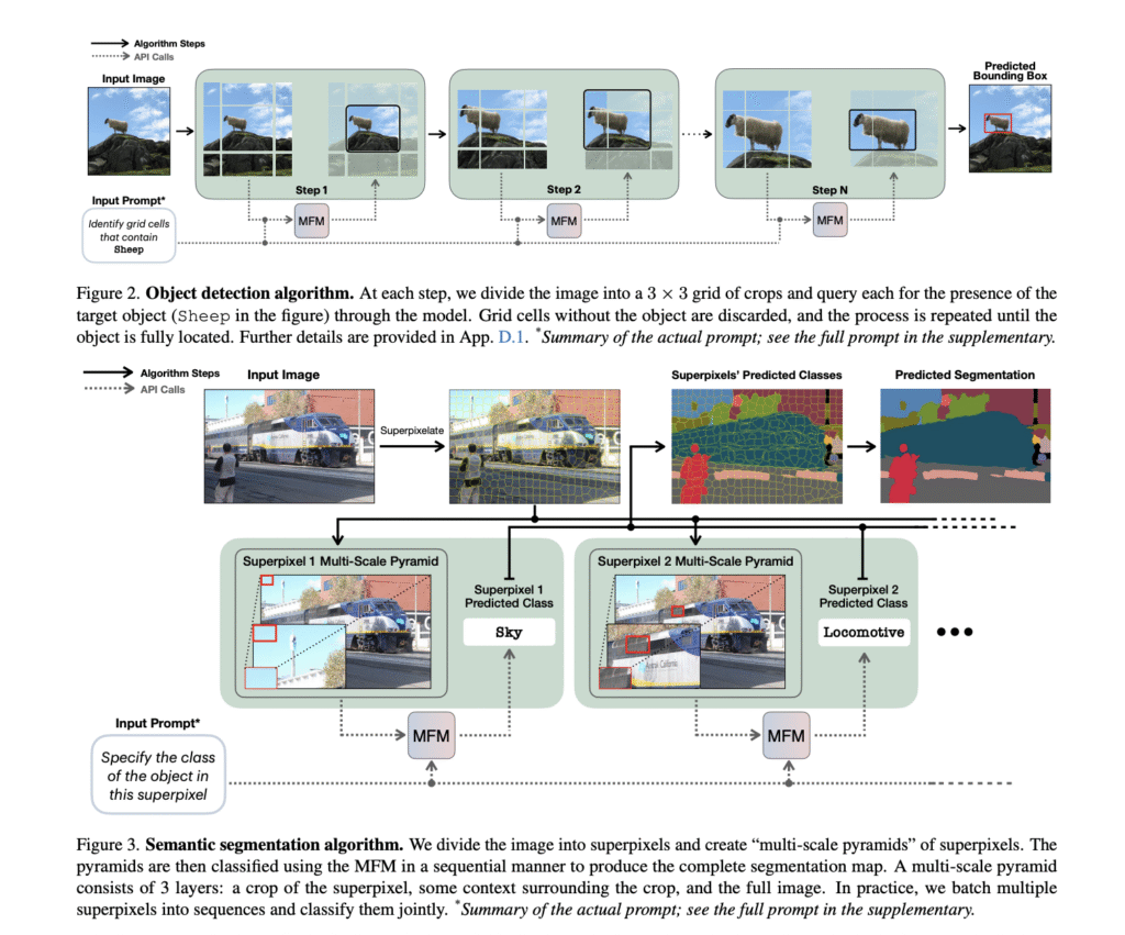 GPT-4o Understands Text, But Does It See Clearly? A Benchmarking Study of MFMs on Vision Tasks