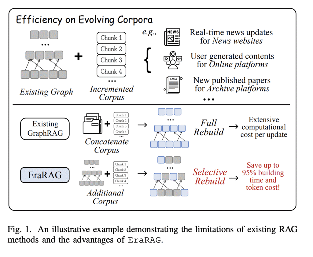 EraRAG: A Scalable, Multi-Layered Graph-Based Retrieval System for Dynamic and Growing Corpora